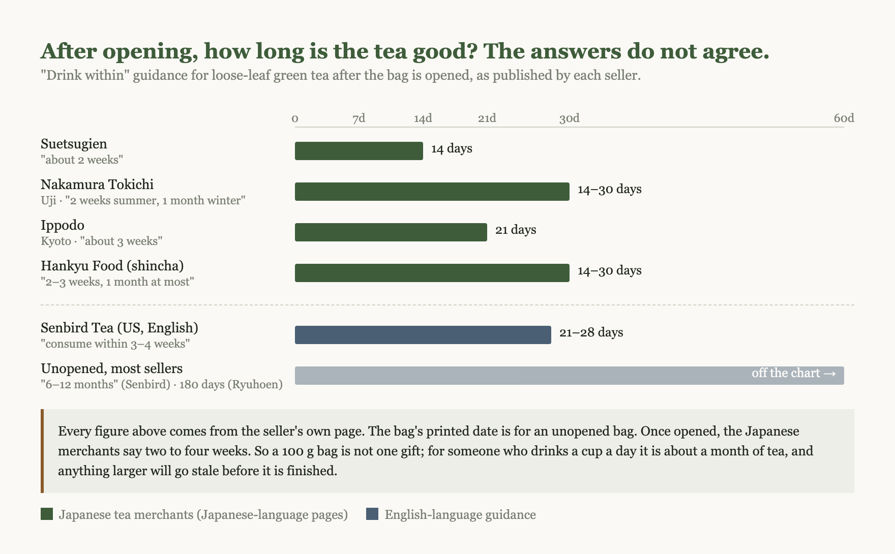 Horizontal bars showing how long each seller says opened green tea stays good: Suetsugien about 14 days, Nakamura Tokichi 14 to 30 days, Ippodo 21 days, Hankyu Food 14 to 30 days, Senbird 21 to 28 days, and an unopened bag at 6 to 12 months running off the chart